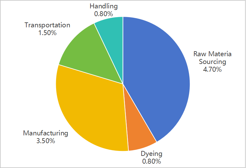 This is a data visualization pie chart of carbon emissions by stage of production, showing emissions during material sourcing, dyeing, manufacturing, transportation and disposal.